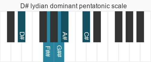 Piano scale for lydian dominant pentatonic